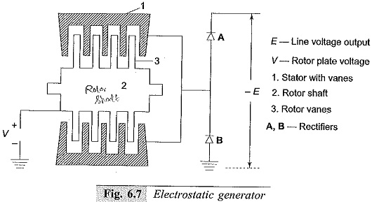 Electrostatic Generators