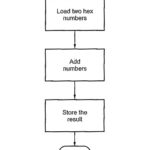 Write and Executing Assembly Language Programming 8085