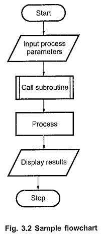 Flow Chart in Microprocessor Programming