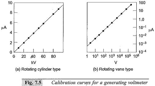 Calibration curves for a generating voltmeter