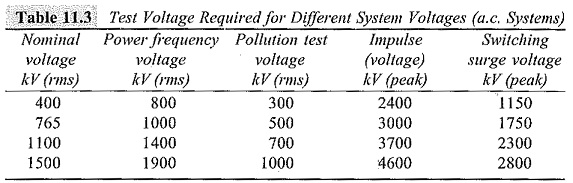 High Voltage Laboratory Rating