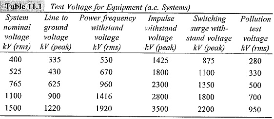 High Voltage Laboratory Rating
