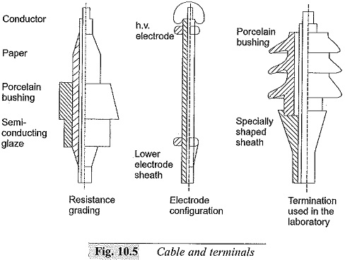 High voltage cable shop testing