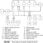 Impulse Voltage Test System