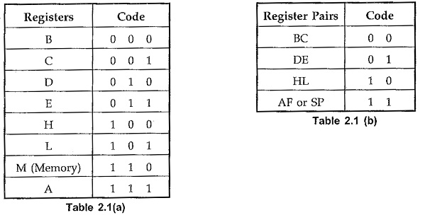 Opcode Format of 8085