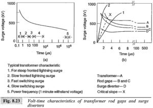 Read more about the article Insulation Coordination in High Voltage