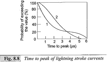 Mechanism of Lightning Strokes