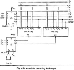Memory Interfacing in 8085 | Memory Structure | Wait State Generator