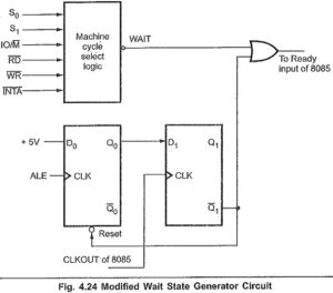 Memory Interfacing in 8085 | Memory Structure | Wait State Generator
