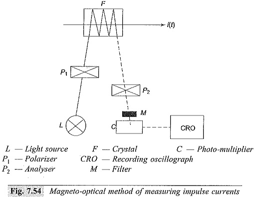 magneto optical method of measuring impulse current