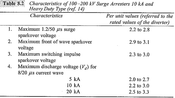 Selection of Surge Arresters