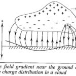 Simpson Theory of Lightning