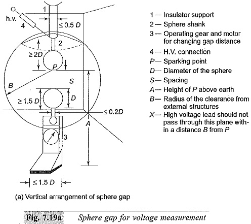Sphere Gaps are used to measure Voltage Measurement
