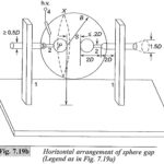 Sphere Gaps are used to measure Voltage Measurement