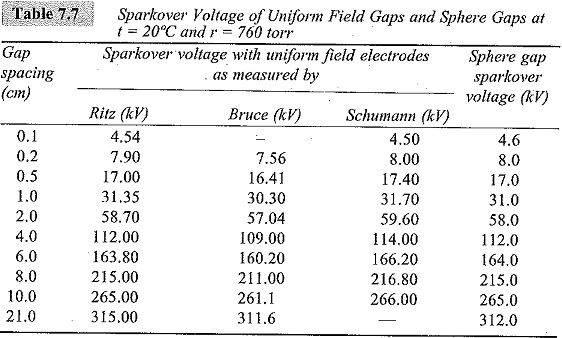 Uniform Field Electrode Gaps
