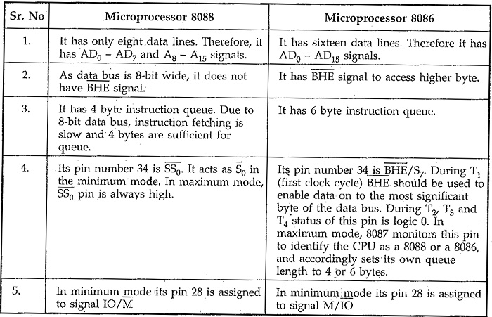 Comparison between 8086 and 8088