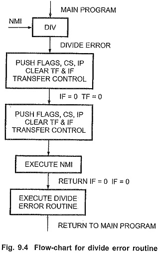 Explain Interrupt Cycle With Flow Chart