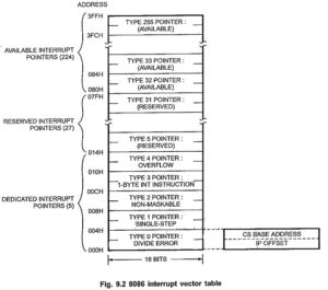 Interrupt Structure of 8086 | Interrupt Vector Table 8086
