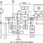 8096 Microcontroller Architecture Block Diagram