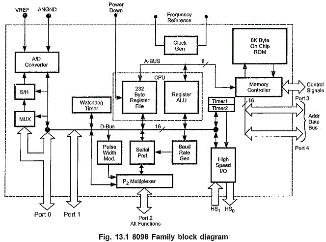 8096 Microcontroller Architecture Block Diagram