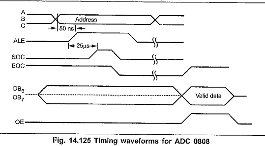ADC0808 Pin Diagram