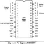 ADC0808 Pin Diagram