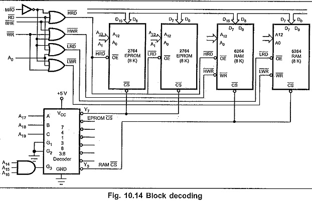 Address Decoding Techniques in 8086 Microprocessor