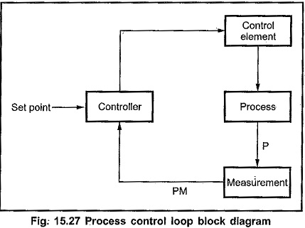 Process Control Block Diagram