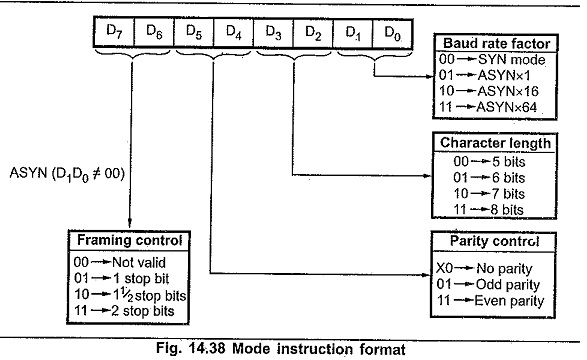 Block Diagram of 8251 Microcontroller