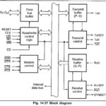8251 Block Diagram in Microprocessor