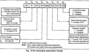8251 Block Diagram in Microprocessor | Control Word of 8251