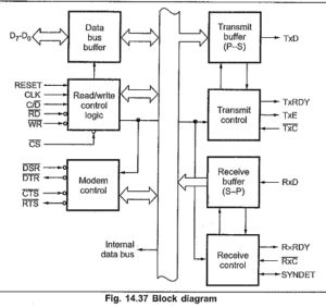 8251 Block Diagram in Microprocessor | Control Word of 8251