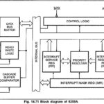 8259 Block Diagram