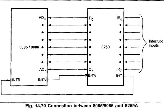 Features of 8259 Programmable Interrupt Controller