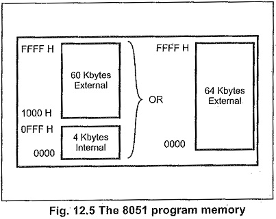Program Memory of 8051