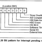 Interrupt Structure of 8096