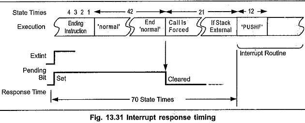 8096 Interrupt Timing Diagram