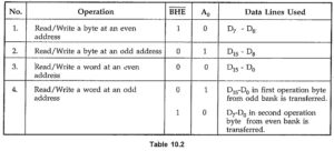 Memory Addressing Modes of 8086 | Even Addressed Memory