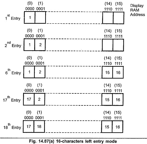 Operating Modes of 8279