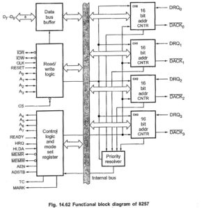 8257 Pin Diagram and Pin Description | 8257 Block Diagram