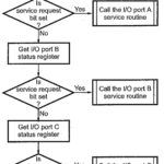 Polling and Interrupts