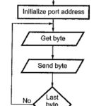 8257 DMA Controller