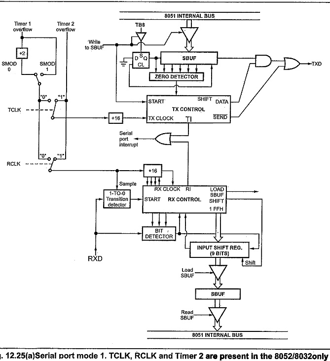 Serial Communication Interface in Microprocessor