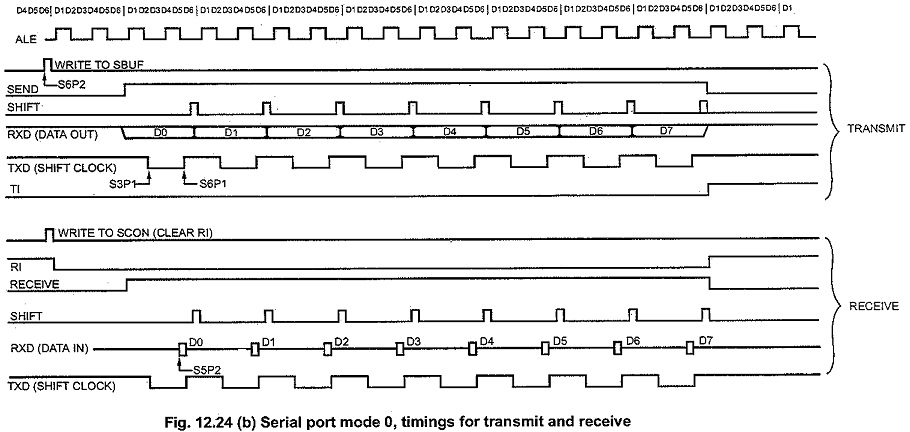 Serial Communication Interface in Microprocessor