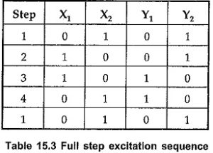 Stepper Motor Interface | Digital Locking System | Full Step Half Step ...