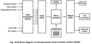 Temperature Control System | Sensing circuitry | Analog to Digital ...
