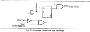 Types of Interrupts in 8085 | Interrupt Structure of 8085