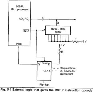 Types of Interrupts in 8085 | Interrupt Structure of 8085