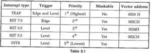 Types of Interrupts in 8085 | Interrupt Structure of 8085