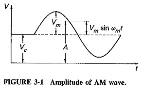 Amplitude Modulation Theory